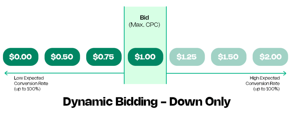 dynamic bidding down only