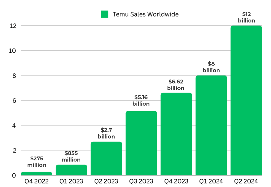 temu sales