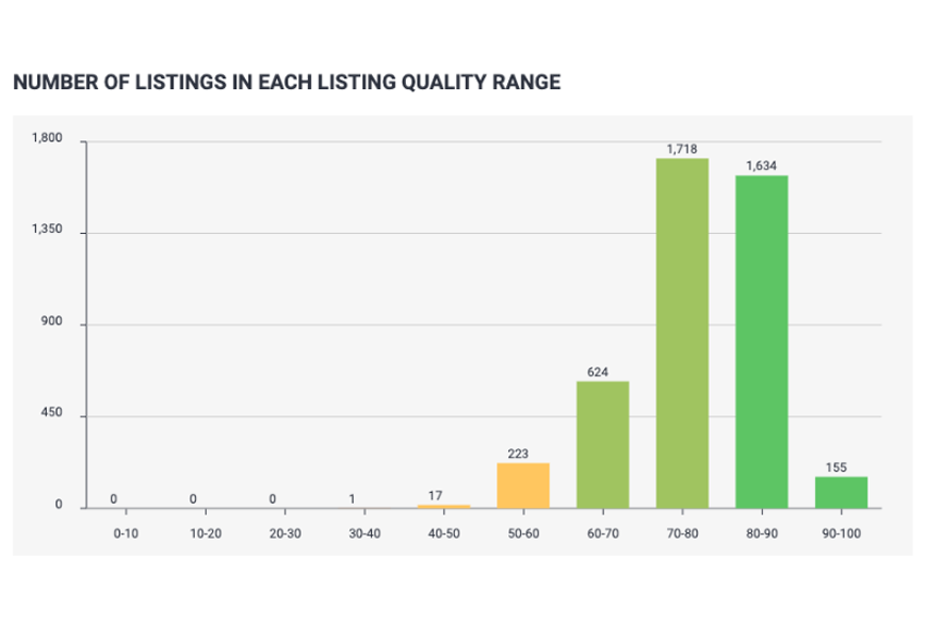 quantity listing